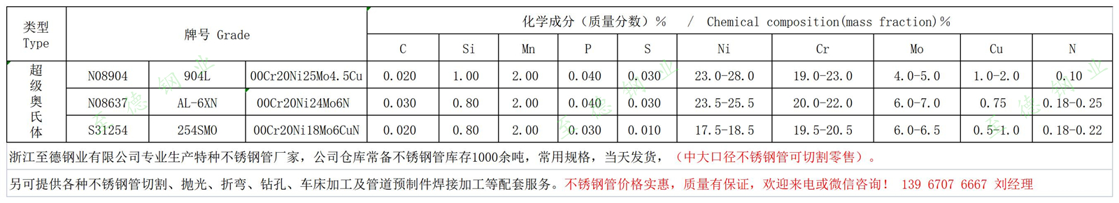 AL-6XN、254SMO、904L不銹鋼化學(xué)成分.jpg