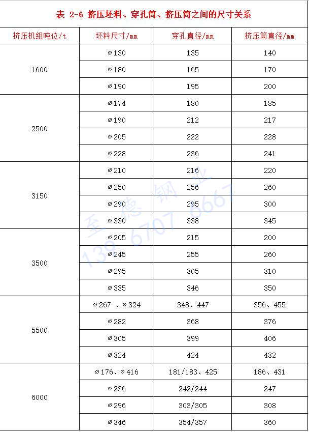 表 2-6 擠壓坯料、穿孔筒、擠壓筒之間的尺寸關(guān)系.jpg